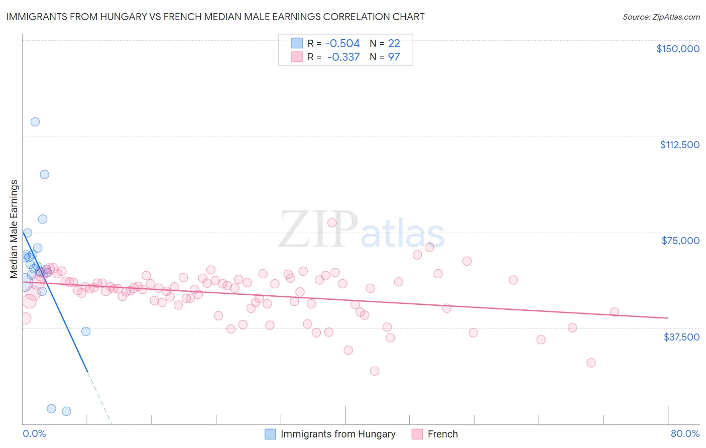 Immigrants from Hungary vs French Median Male Earnings