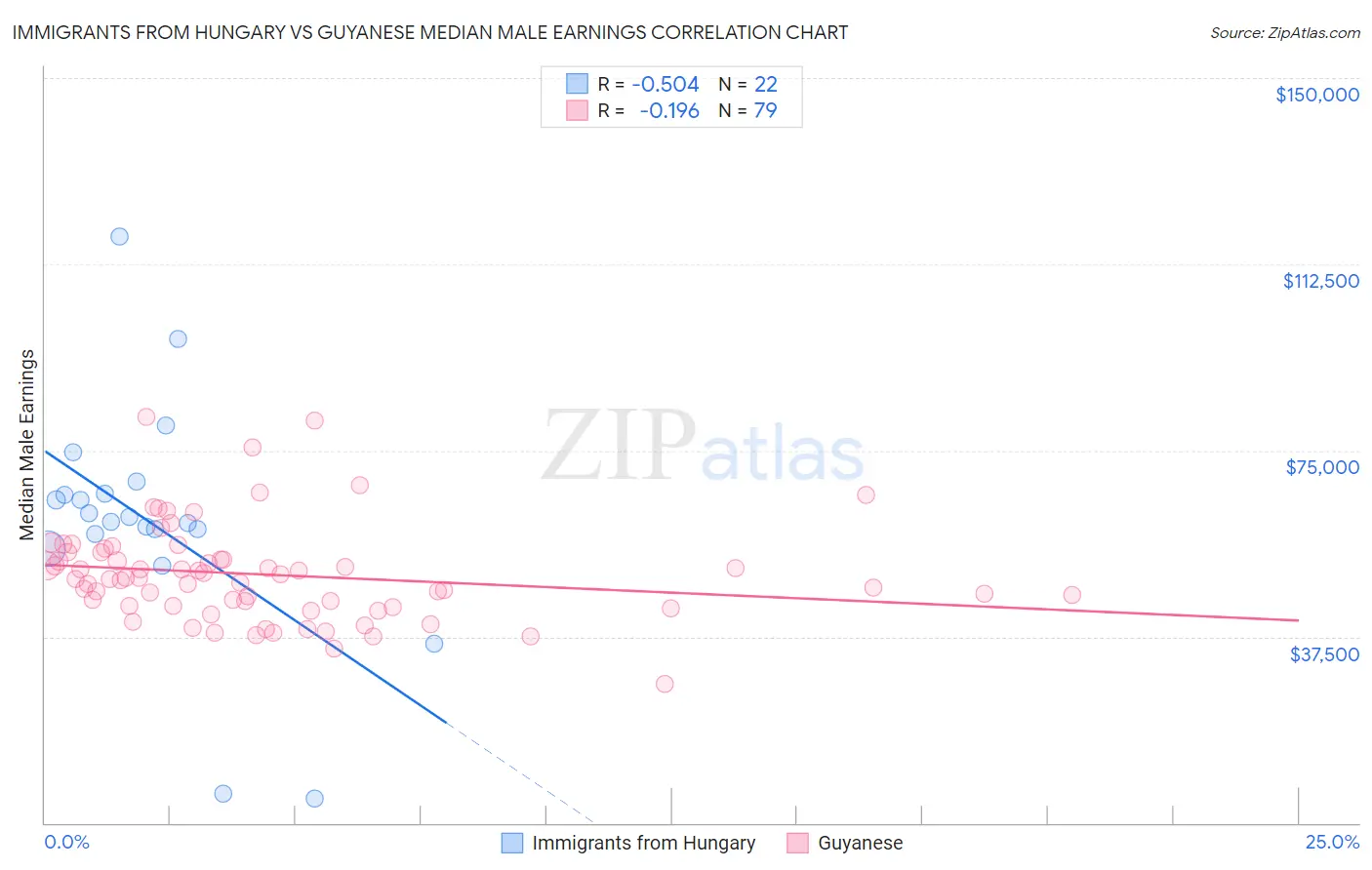 Immigrants from Hungary vs Guyanese Median Male Earnings