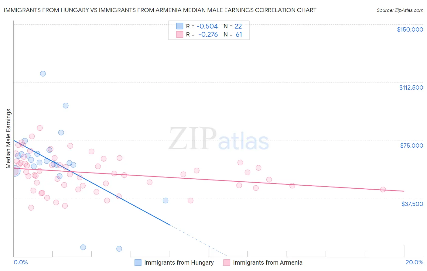 Immigrants from Hungary vs Immigrants from Armenia Median Male Earnings