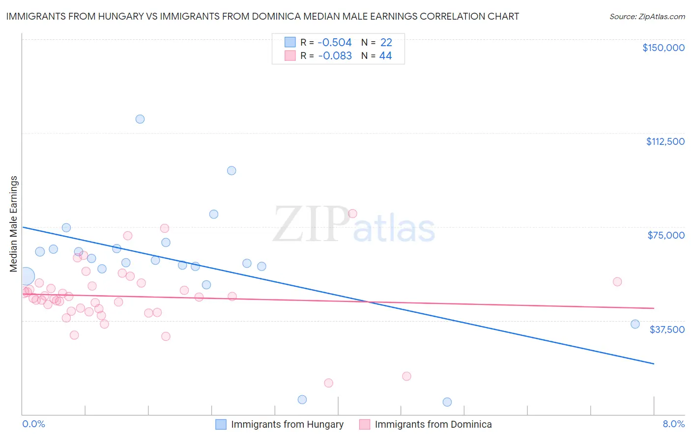 Immigrants from Hungary vs Immigrants from Dominica Median Male Earnings
