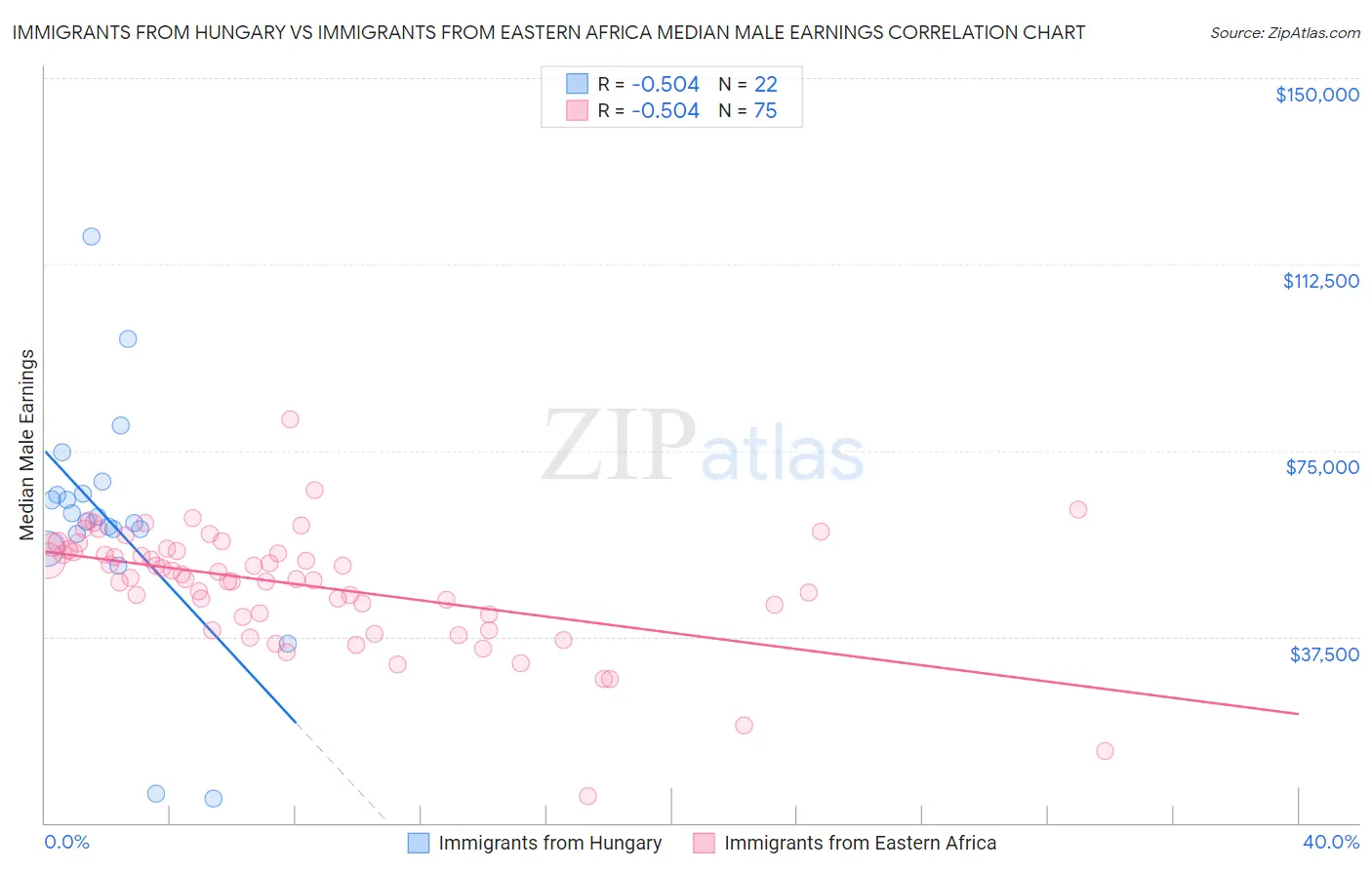 Immigrants from Hungary vs Immigrants from Eastern Africa Median Male Earnings