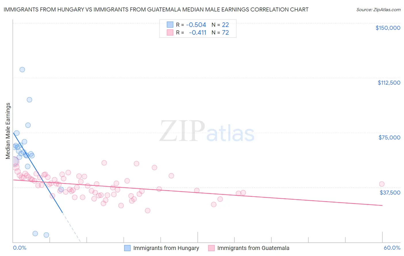 Immigrants from Hungary vs Immigrants from Guatemala Median Male Earnings