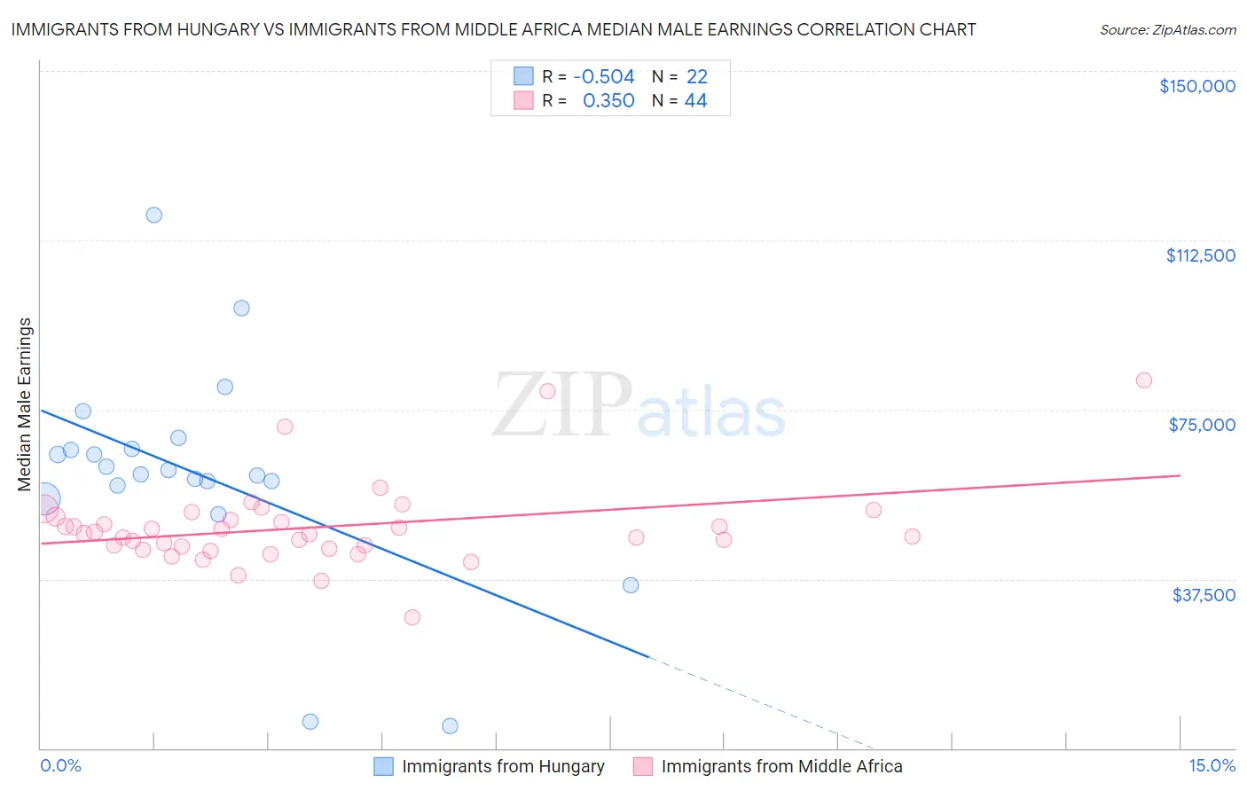 Immigrants from Hungary vs Immigrants from Middle Africa Median Male Earnings