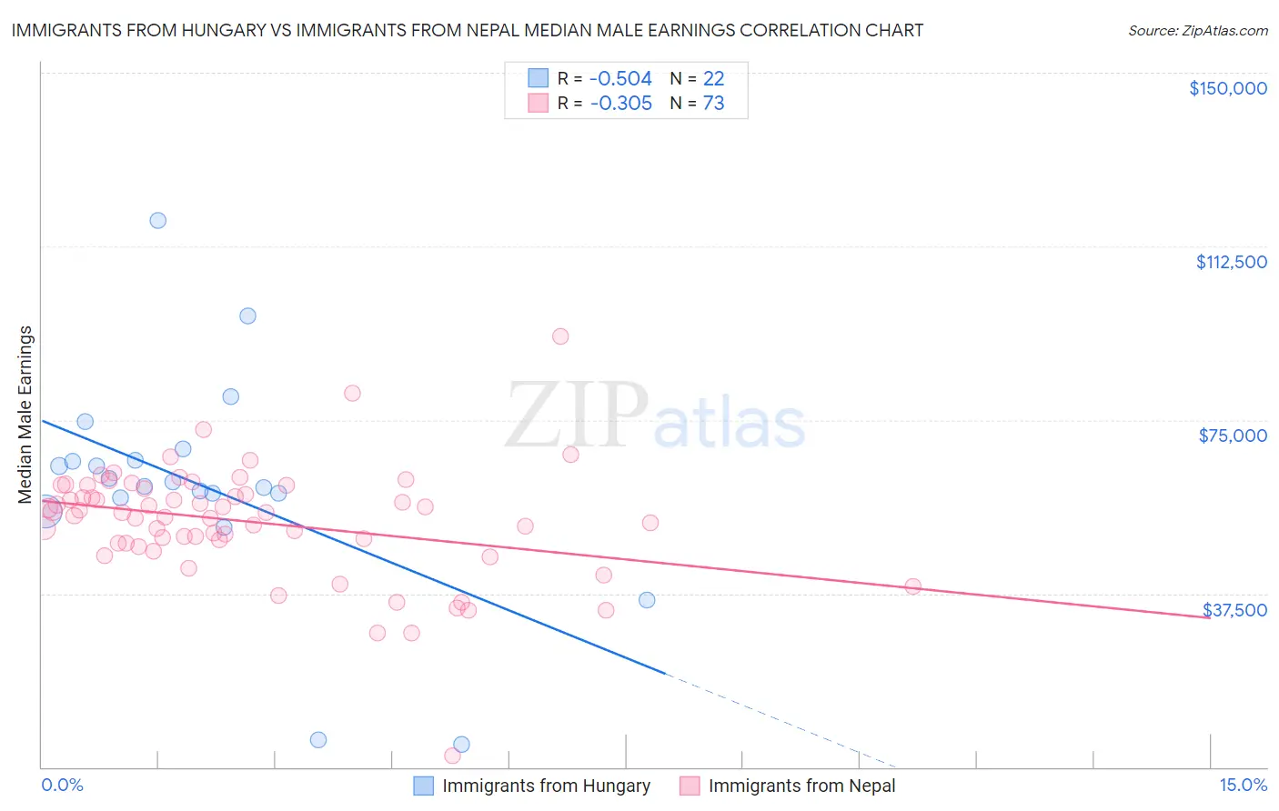 Immigrants from Hungary vs Immigrants from Nepal Median Male Earnings