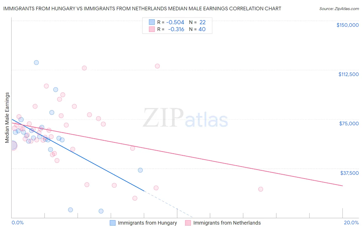 Immigrants from Hungary vs Immigrants from Netherlands Median Male Earnings