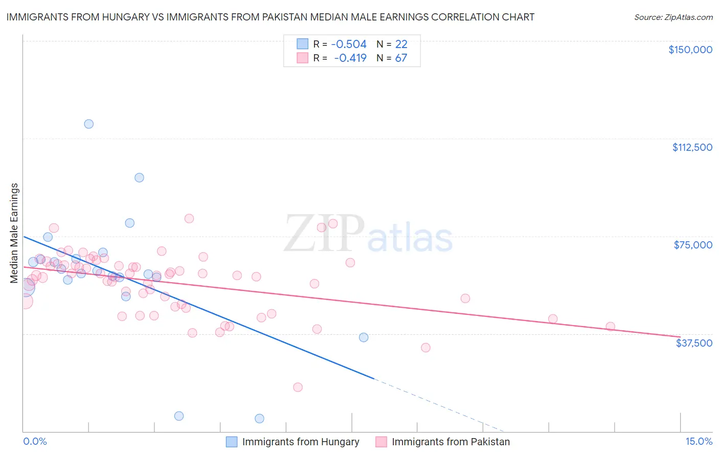 Immigrants from Hungary vs Immigrants from Pakistan Median Male Earnings