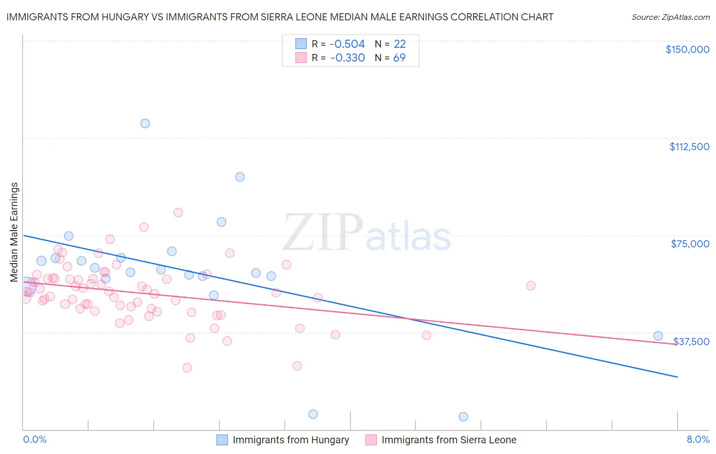 Immigrants from Hungary vs Immigrants from Sierra Leone Median Male Earnings