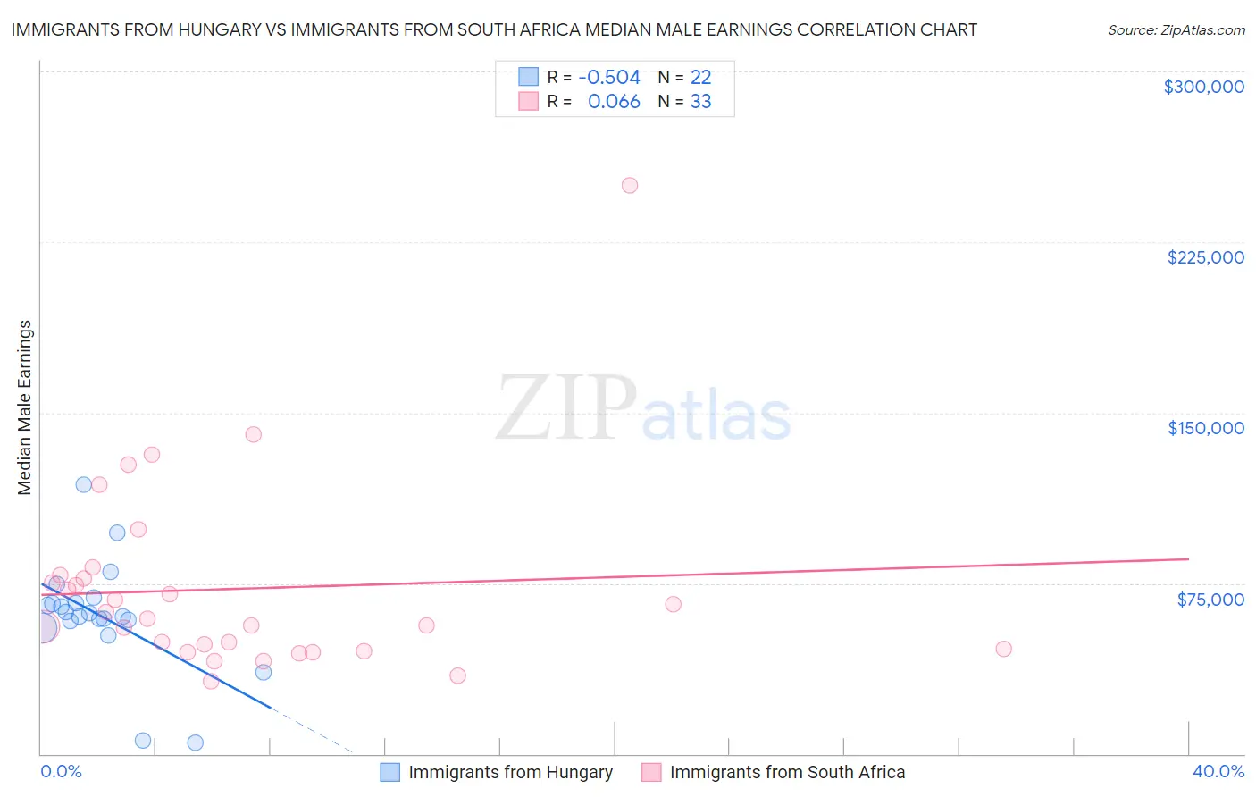 Immigrants from Hungary vs Immigrants from South Africa Median Male Earnings