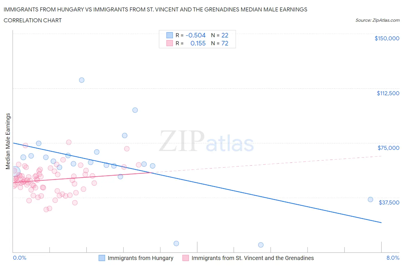 Immigrants from Hungary vs Immigrants from St. Vincent and the Grenadines Median Male Earnings