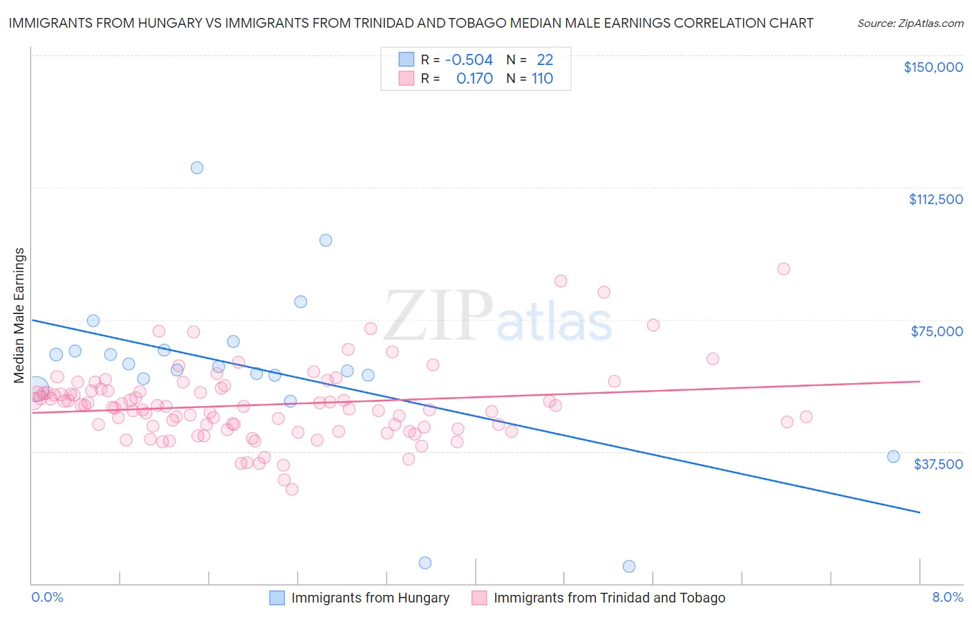 Immigrants from Hungary vs Immigrants from Trinidad and Tobago Median Male Earnings