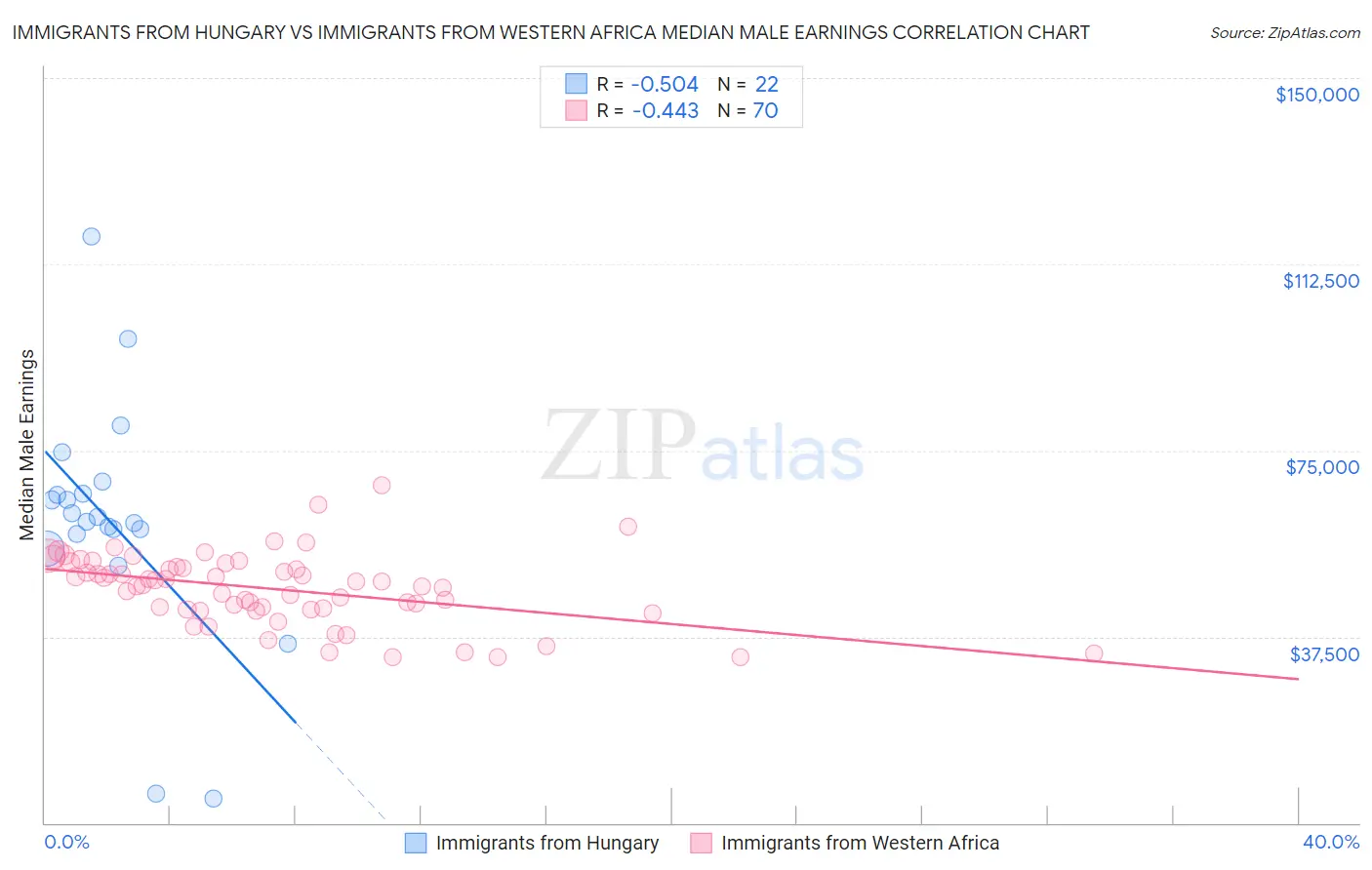 Immigrants from Hungary vs Immigrants from Western Africa Median Male Earnings