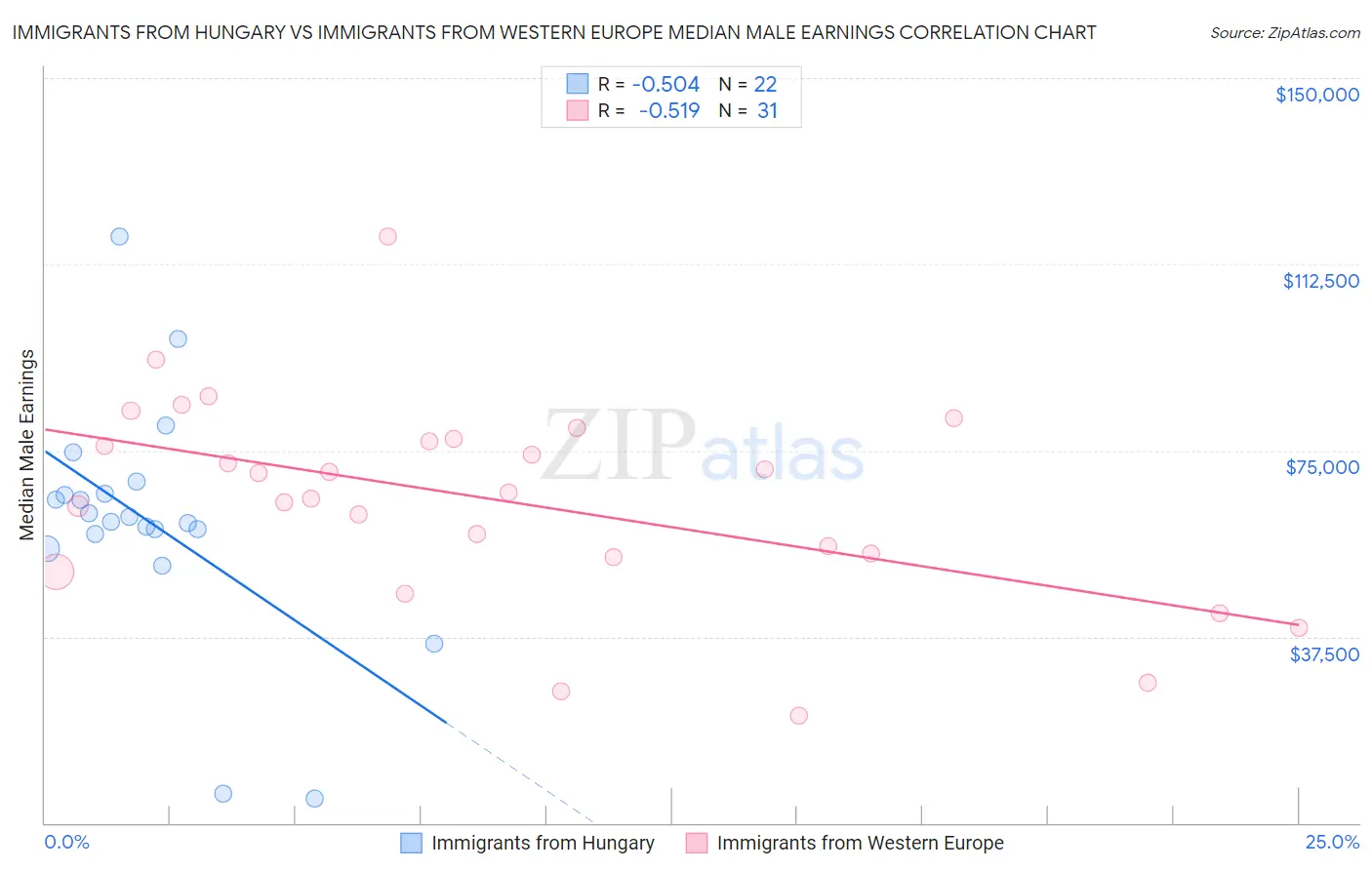 Immigrants from Hungary vs Immigrants from Western Europe Median Male Earnings