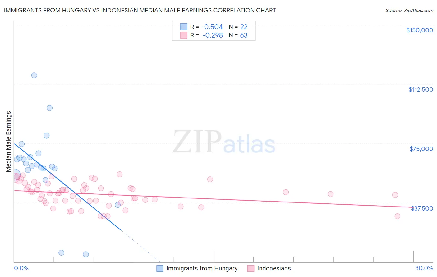 Immigrants from Hungary vs Indonesian Median Male Earnings
