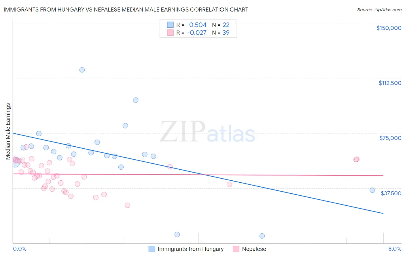 Immigrants from Hungary vs Nepalese Median Male Earnings