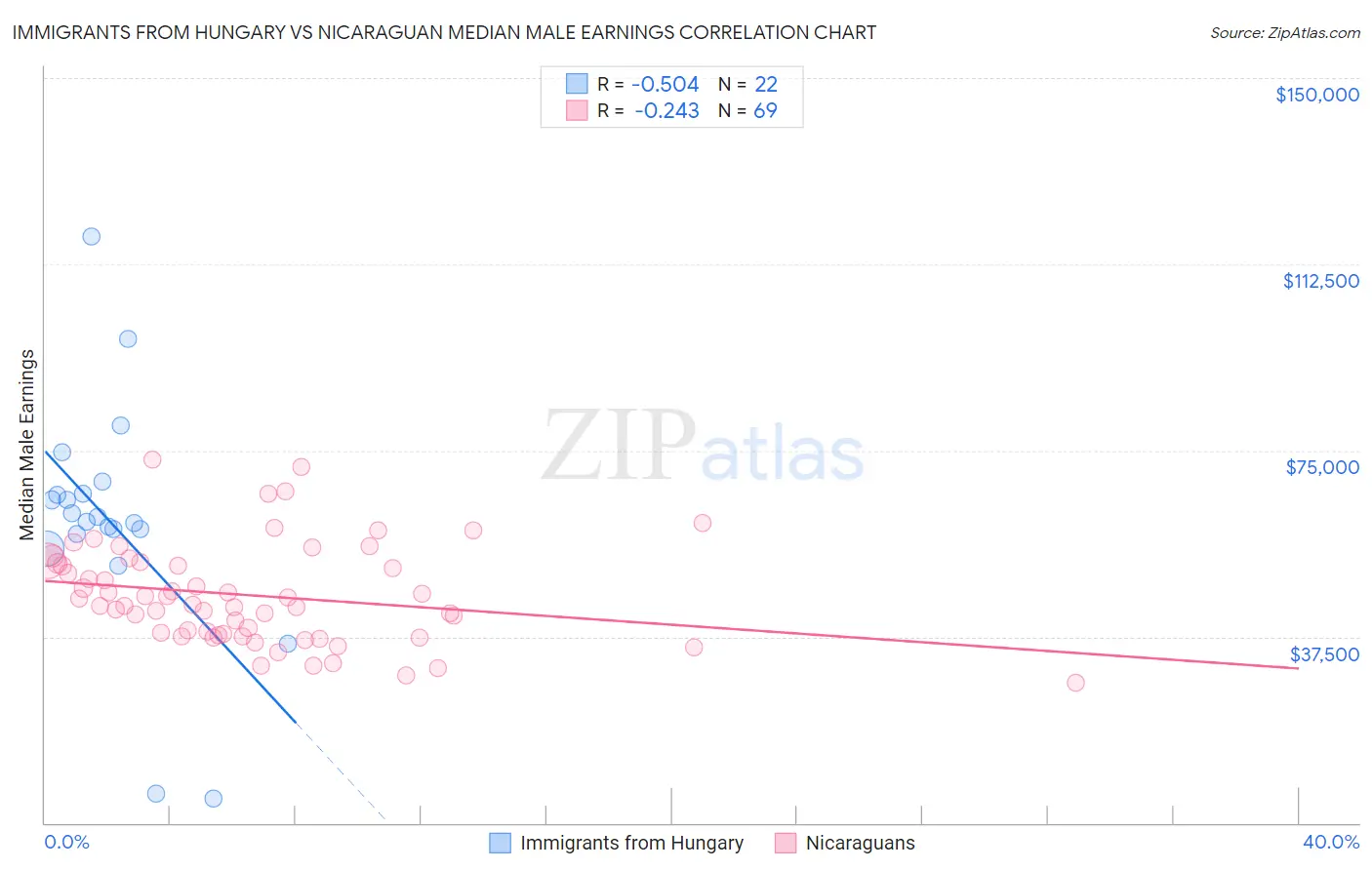 Immigrants from Hungary vs Nicaraguan Median Male Earnings