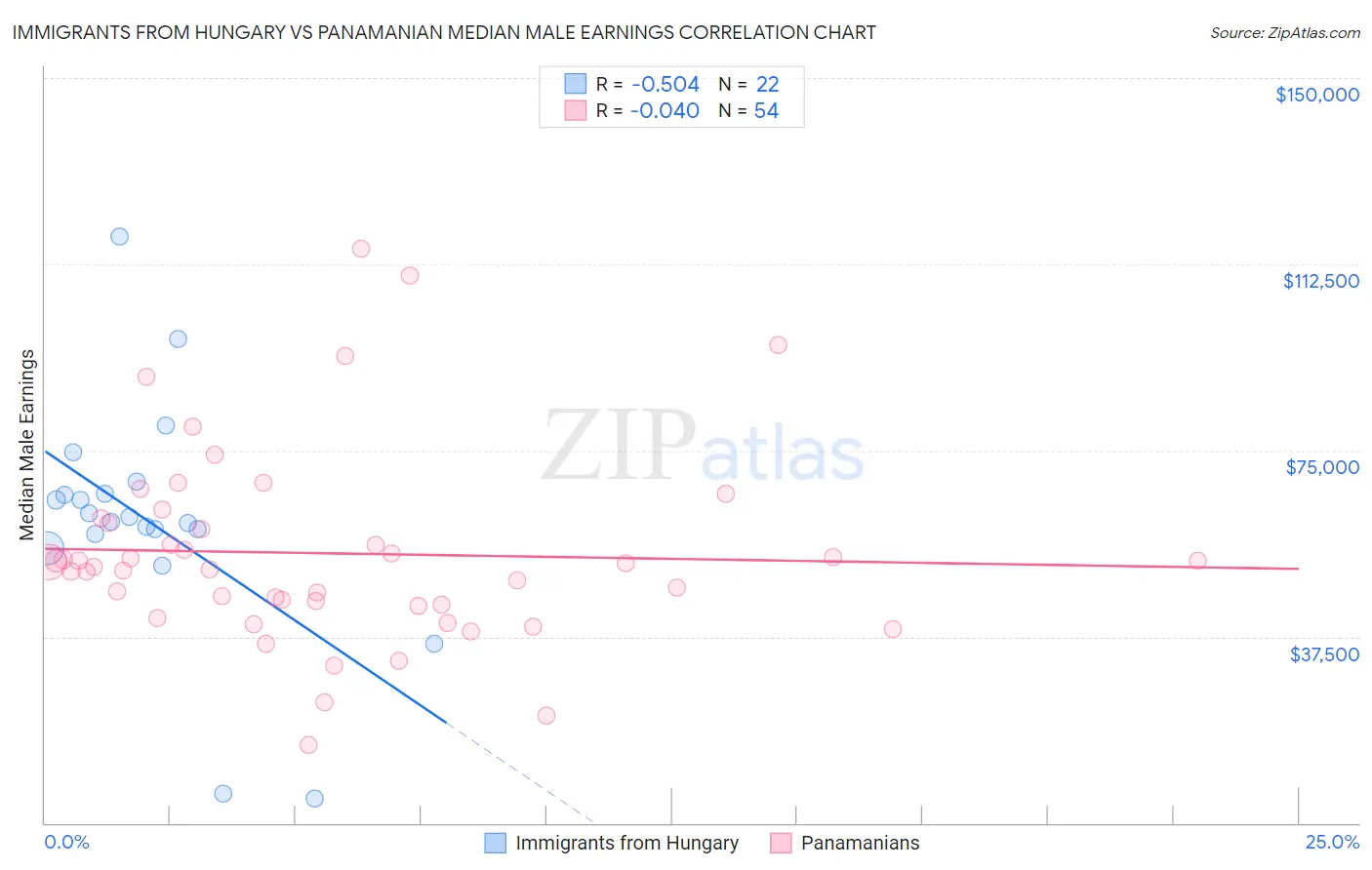 Immigrants from Hungary vs Panamanian Median Male Earnings