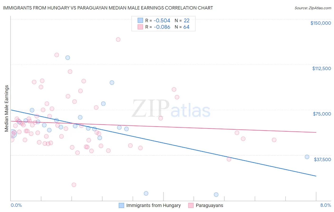 Immigrants from Hungary vs Paraguayan Median Male Earnings