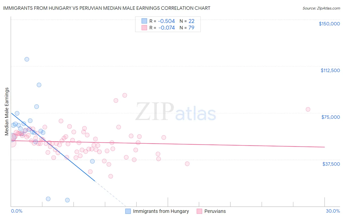 Immigrants from Hungary vs Peruvian Median Male Earnings