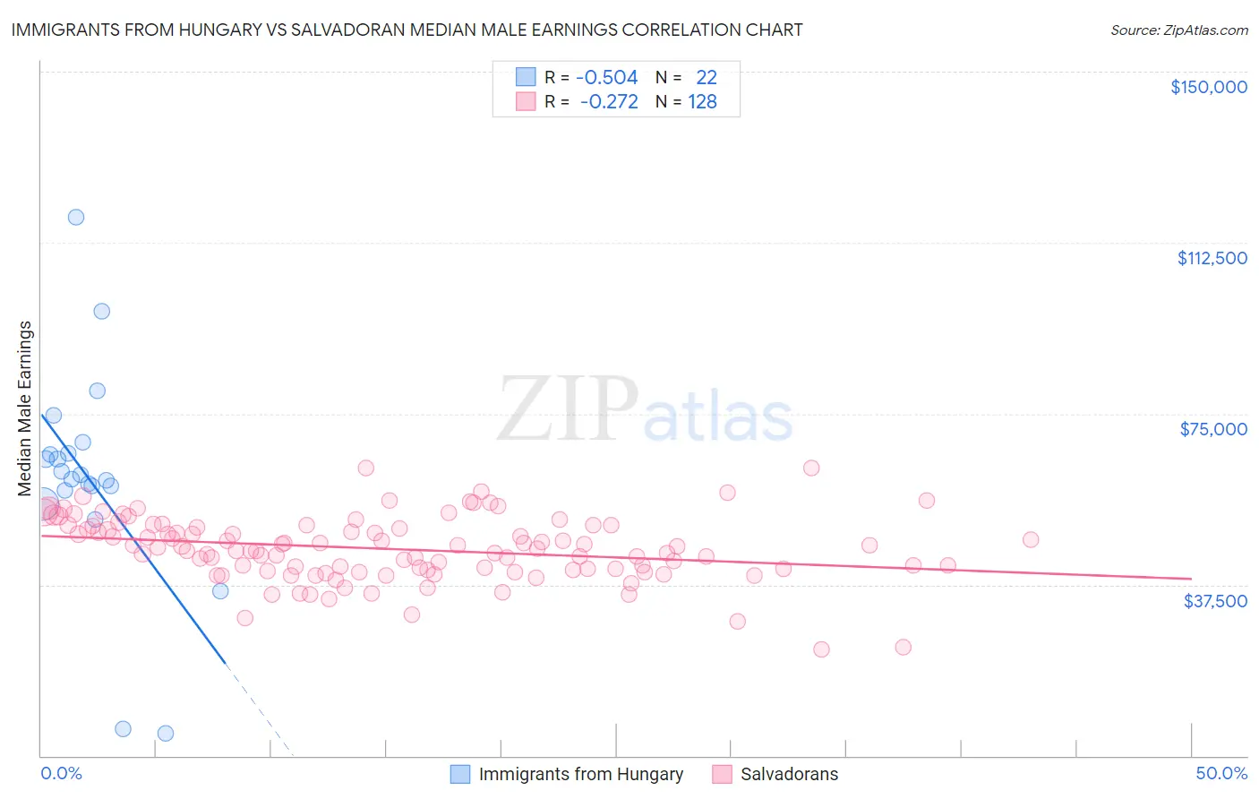 Immigrants from Hungary vs Salvadoran Median Male Earnings