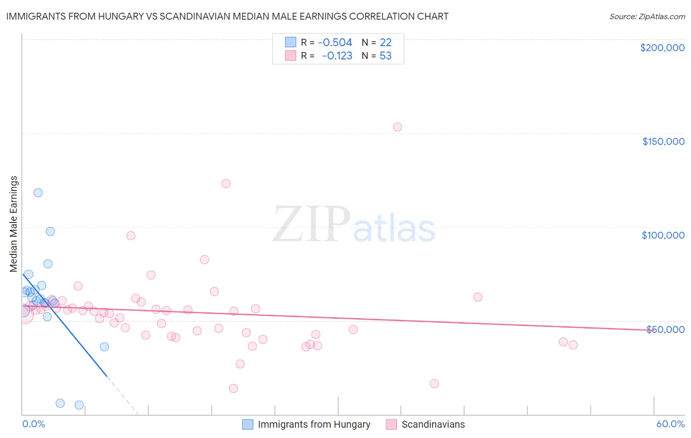 Immigrants from Hungary vs Scandinavian Median Male Earnings