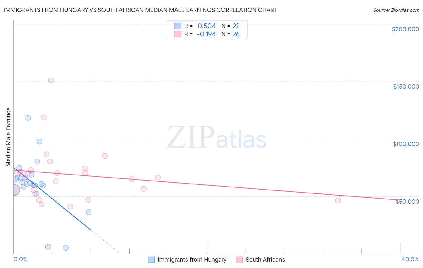 Immigrants from Hungary vs South African Median Male Earnings