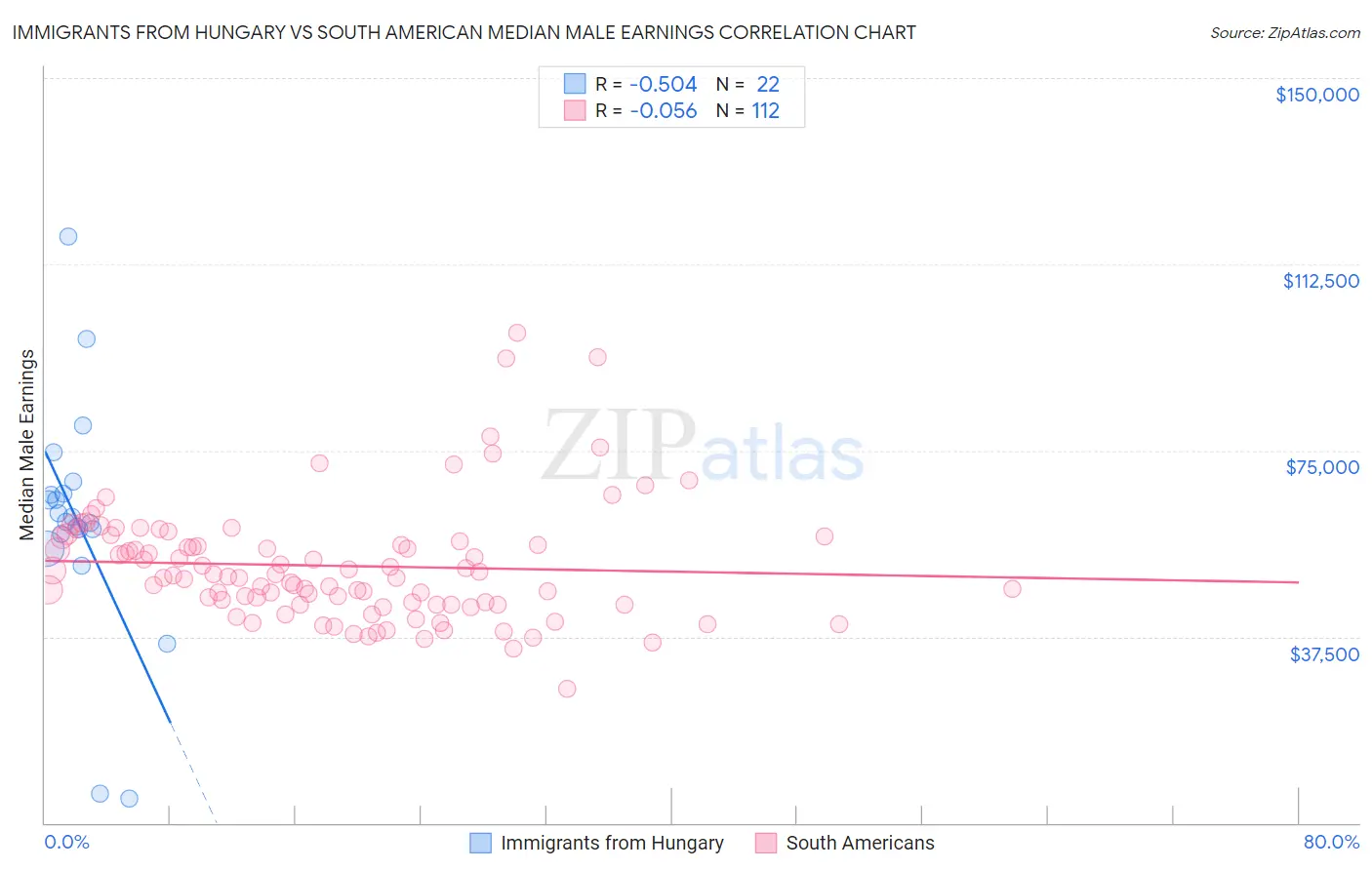 Immigrants from Hungary vs South American Median Male Earnings