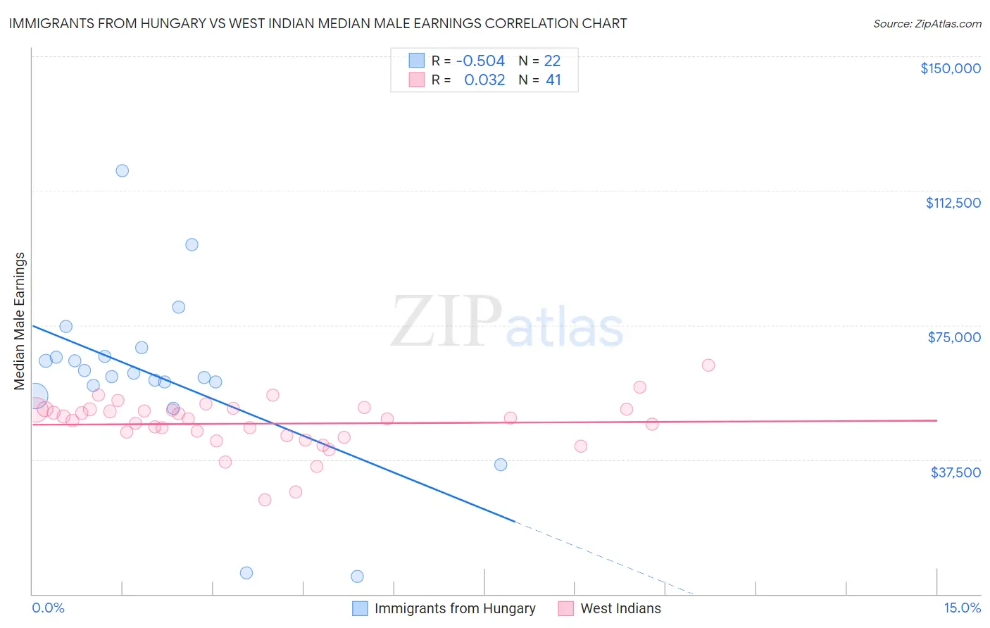 Immigrants from Hungary vs West Indian Median Male Earnings