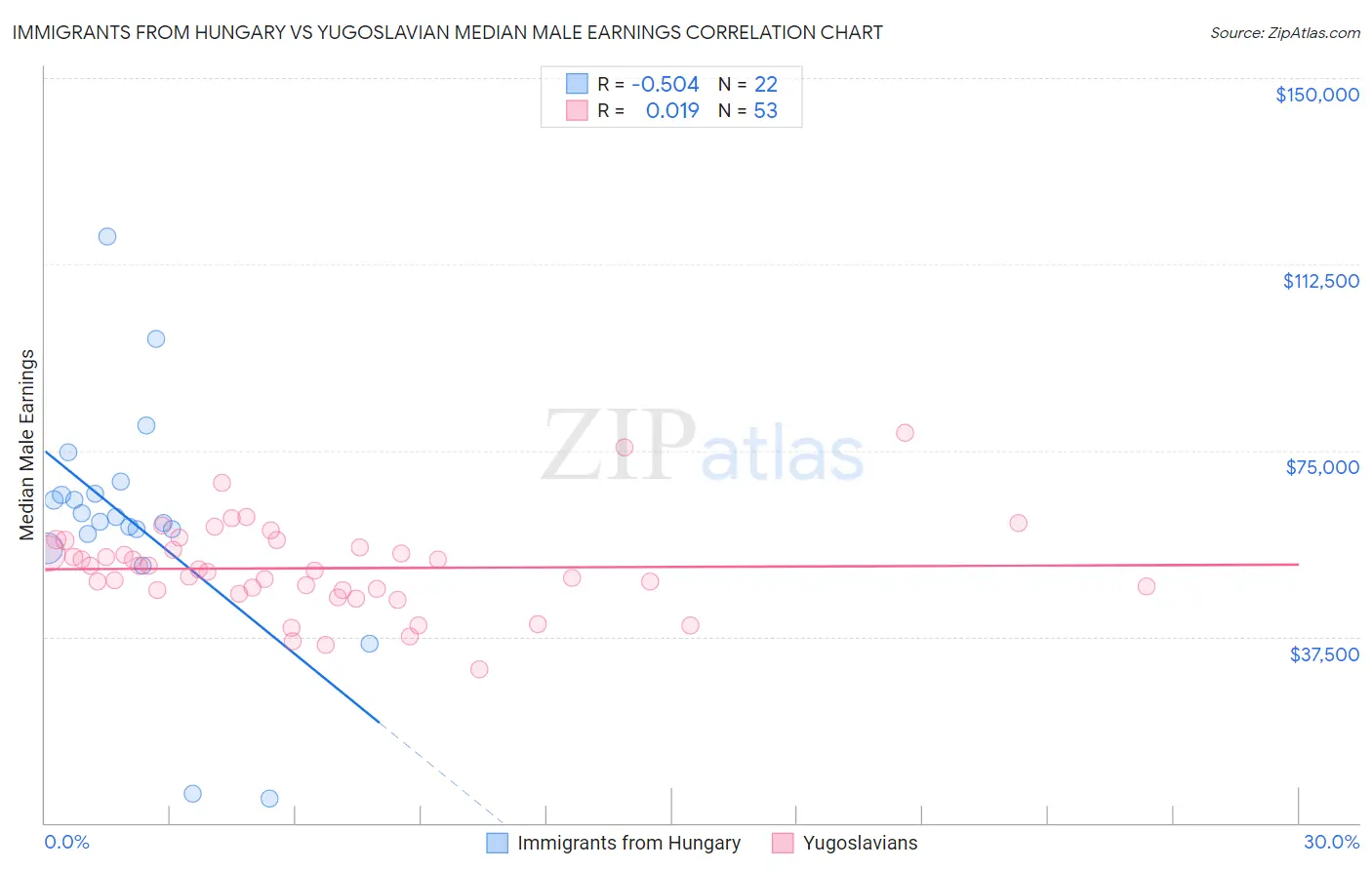 Immigrants from Hungary vs Yugoslavian Median Male Earnings