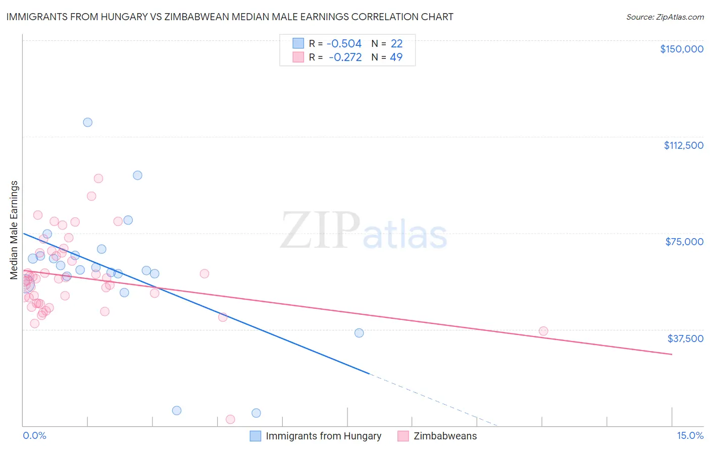Immigrants from Hungary vs Zimbabwean Median Male Earnings