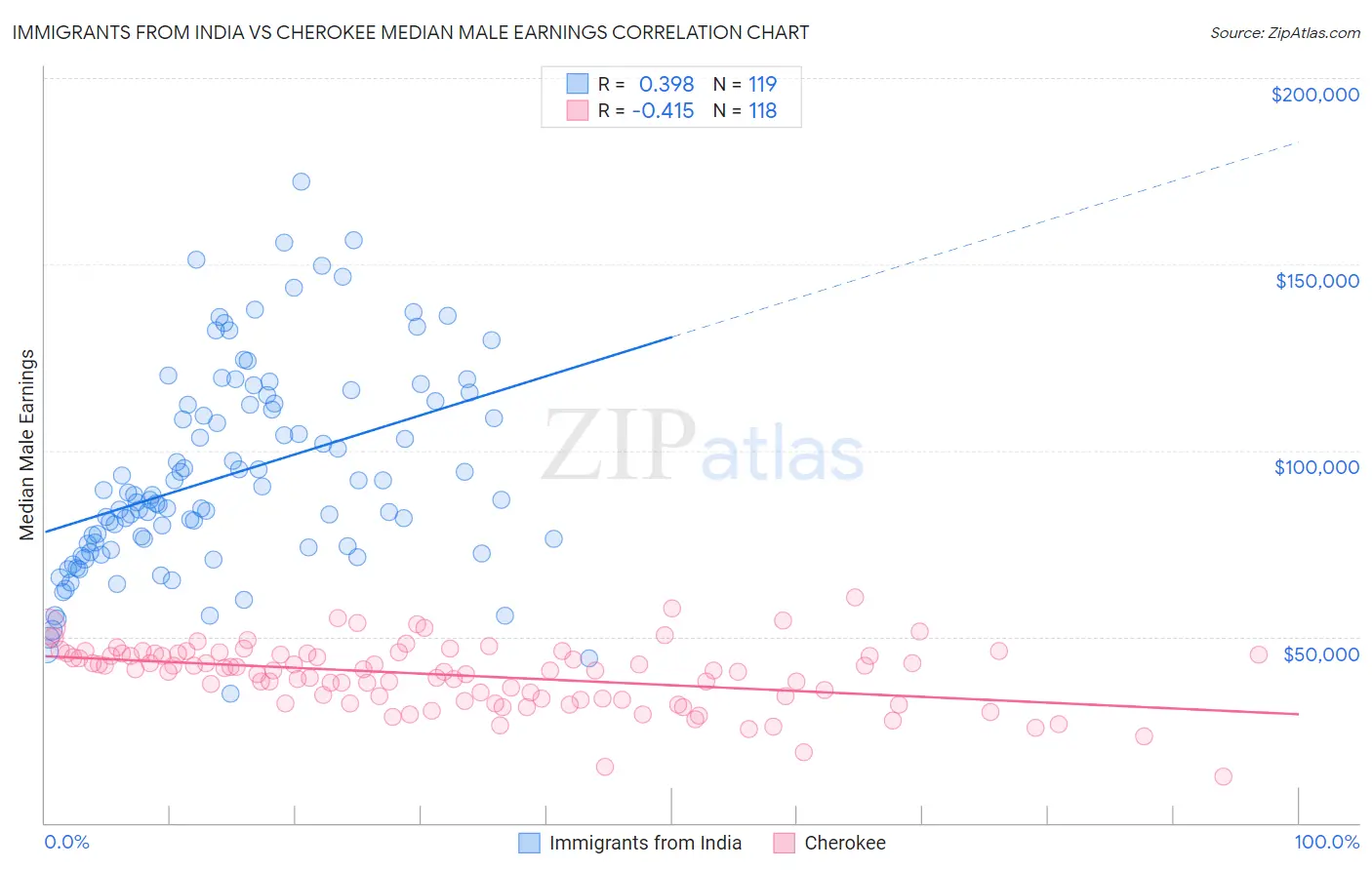 Immigrants from India vs Cherokee Median Male Earnings