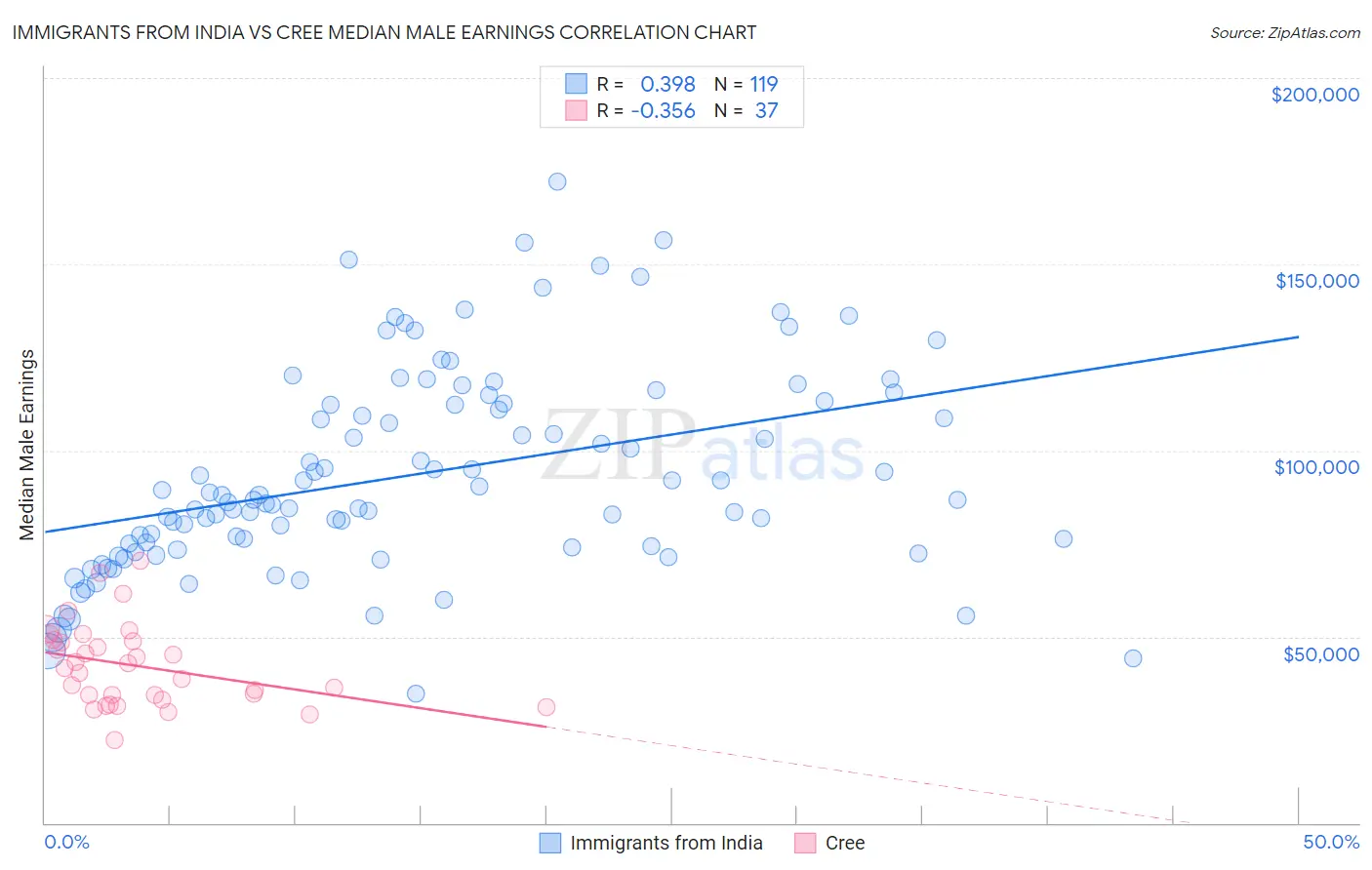 Immigrants from India vs Cree Median Male Earnings
