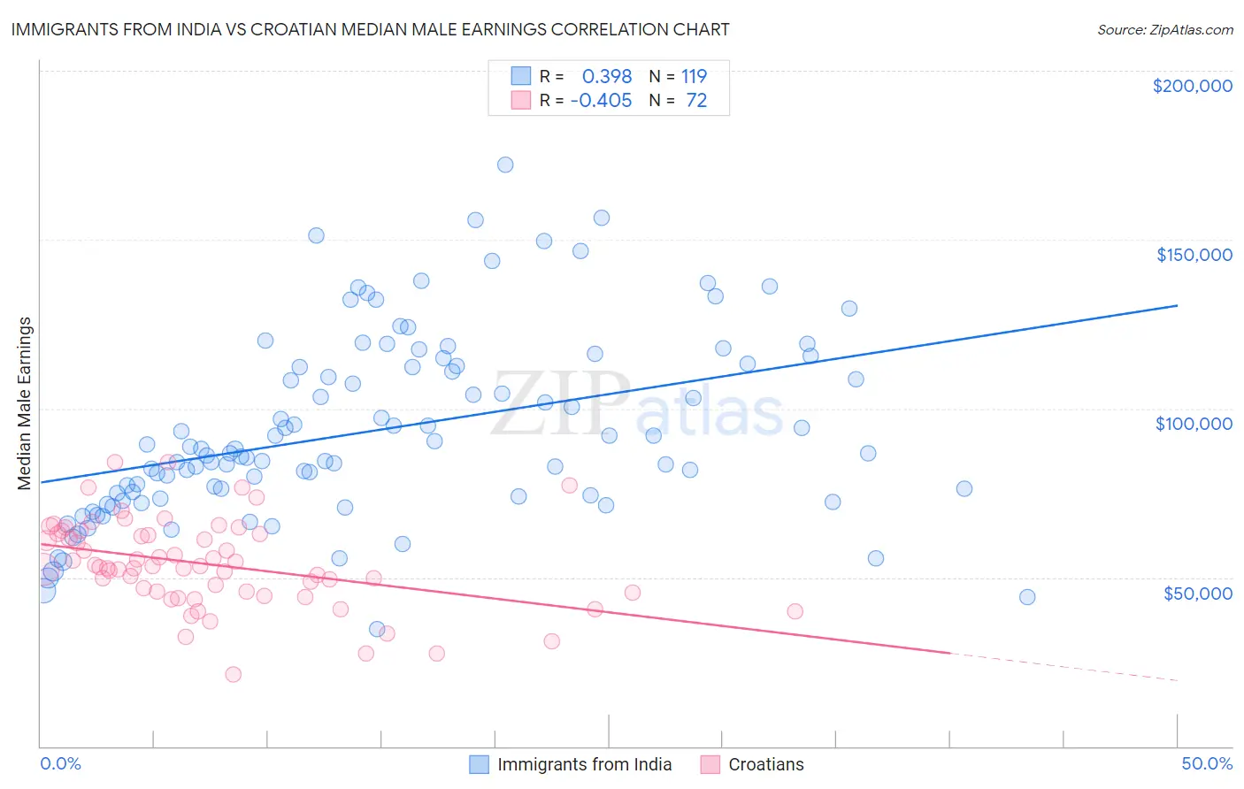 Immigrants from India vs Croatian Median Male Earnings