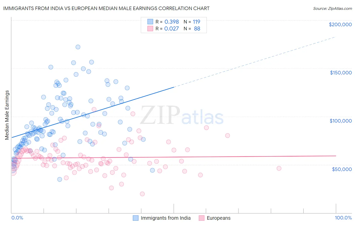 Immigrants from India vs European Median Male Earnings