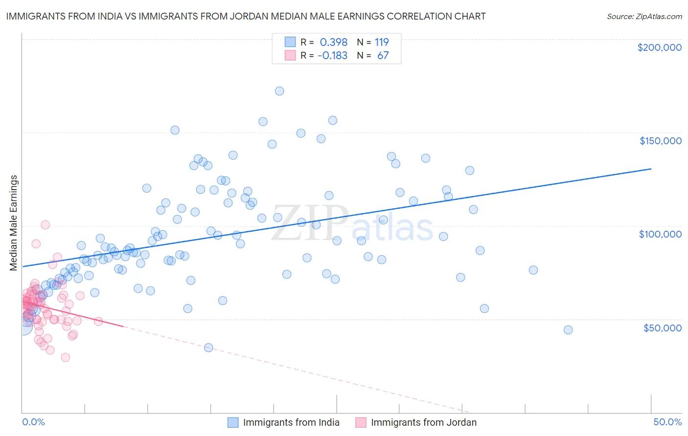 Immigrants from India vs Immigrants from Jordan Median Male Earnings