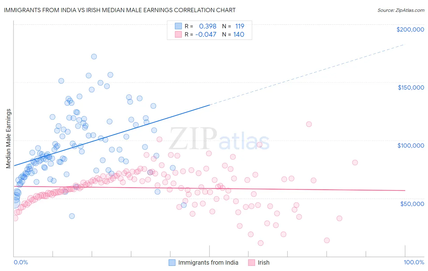 Immigrants from India vs Irish Median Male Earnings