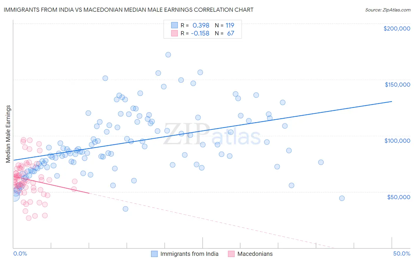 Immigrants from India vs Macedonian Median Male Earnings
