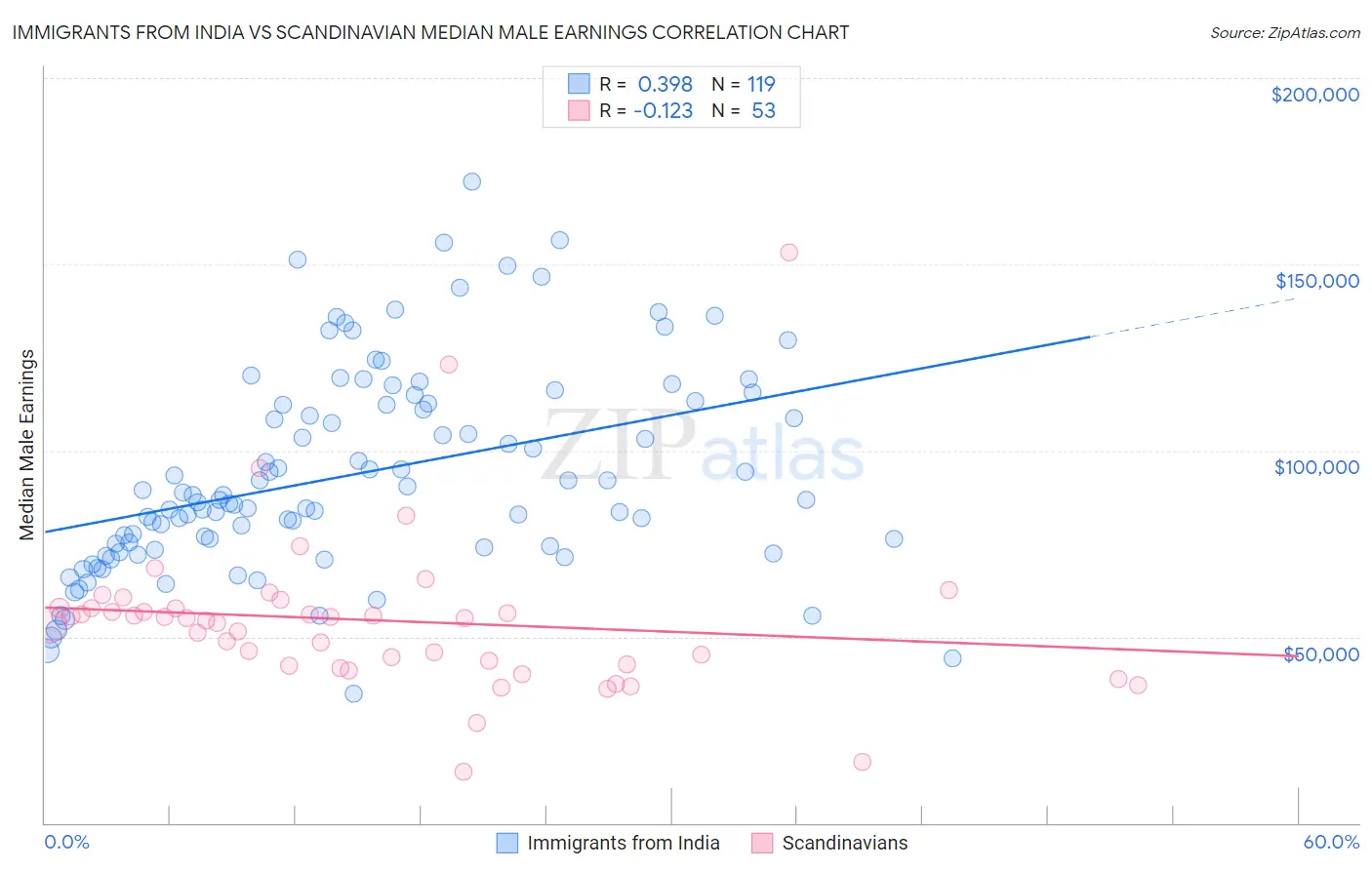 Immigrants from India vs Scandinavian Median Male Earnings