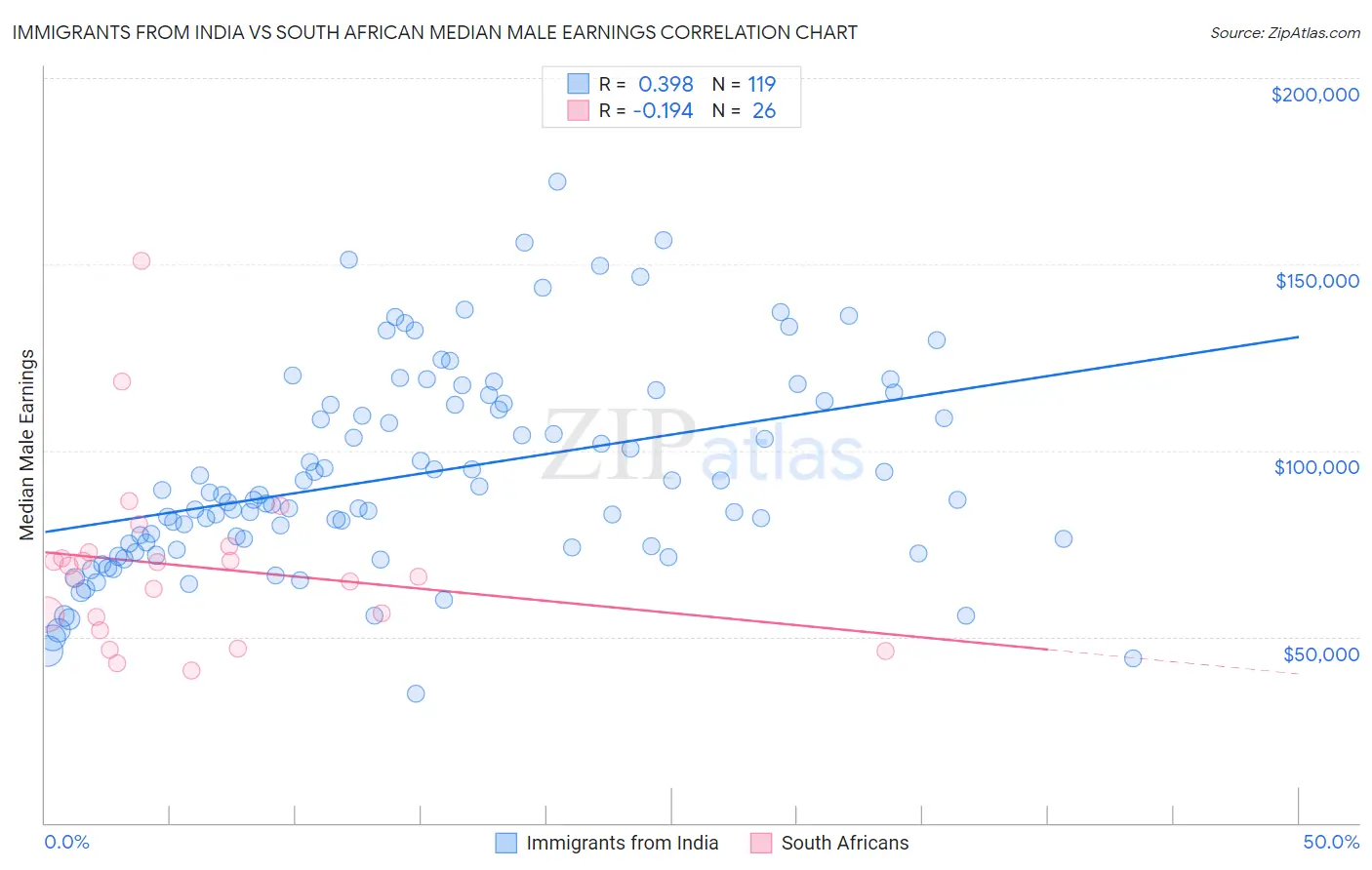 Immigrants from India vs South African Median Male Earnings