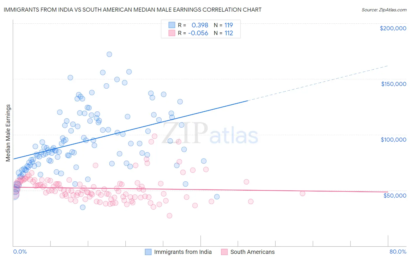 Immigrants from India vs South American Median Male Earnings