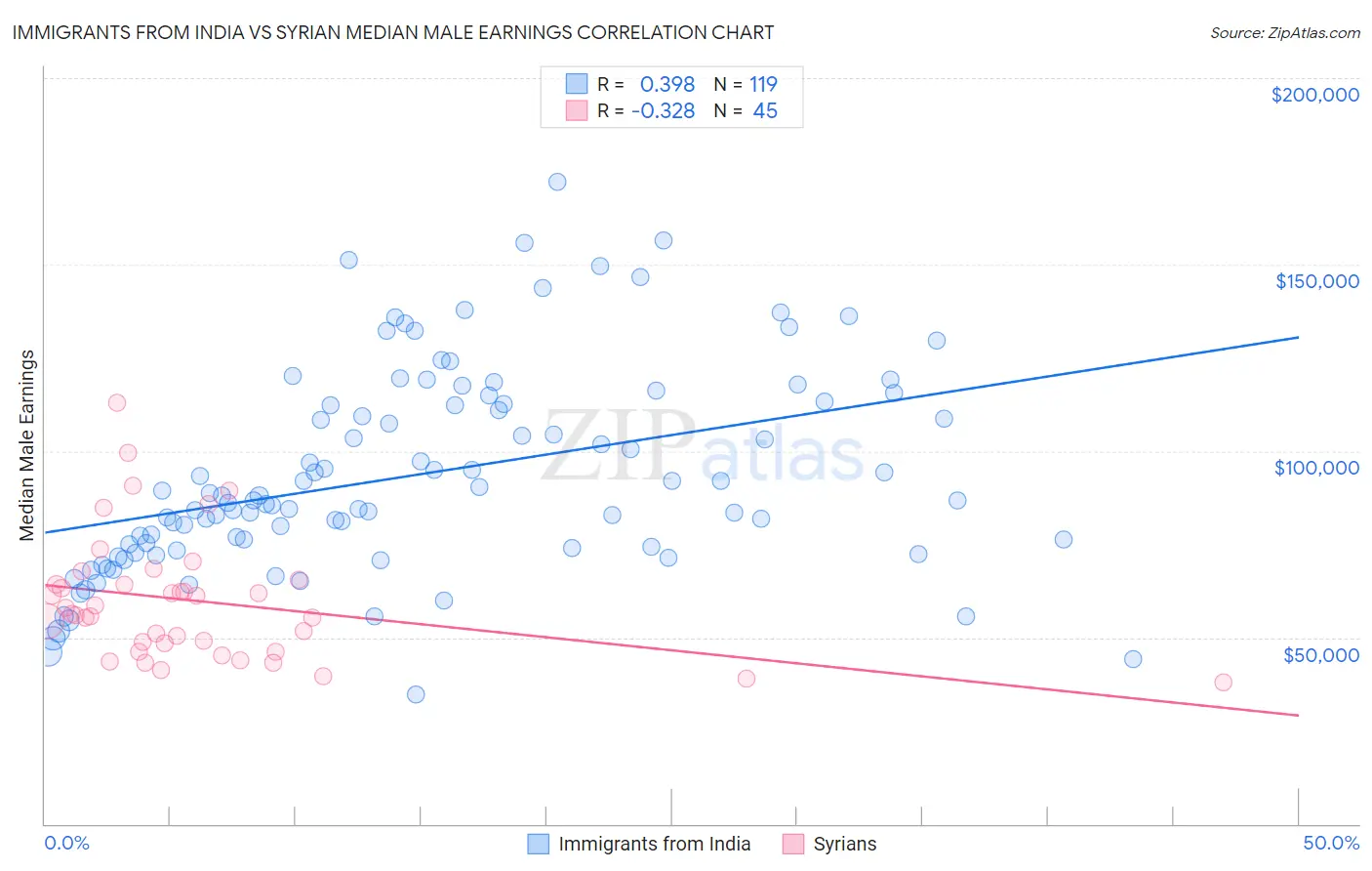 Immigrants from India vs Syrian Median Male Earnings