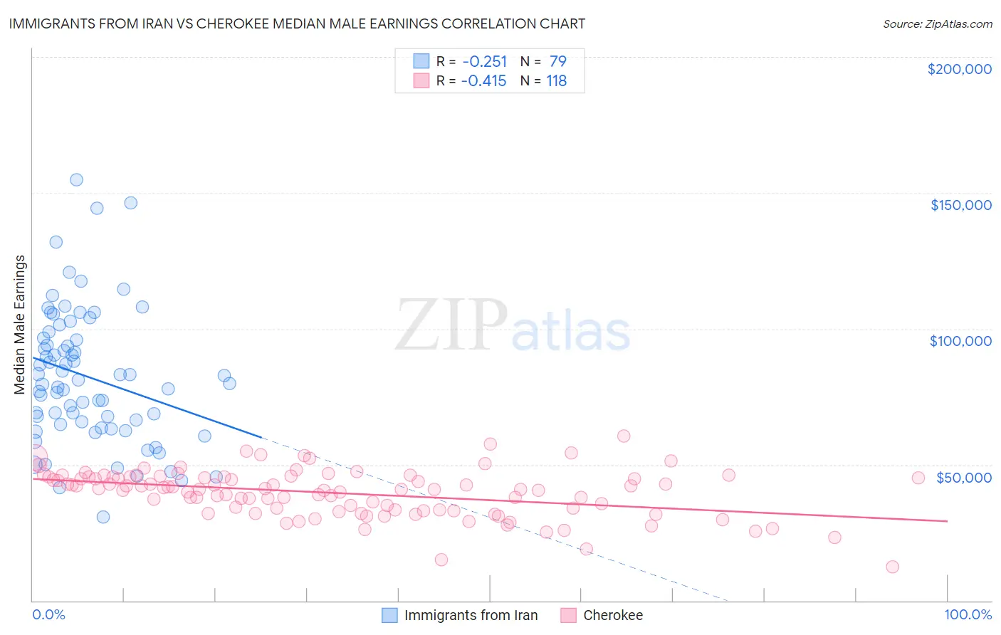 Immigrants from Iran vs Cherokee Median Male Earnings