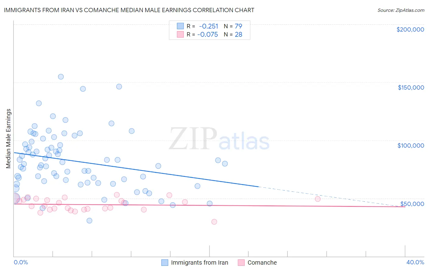 Immigrants from Iran vs Comanche Median Male Earnings