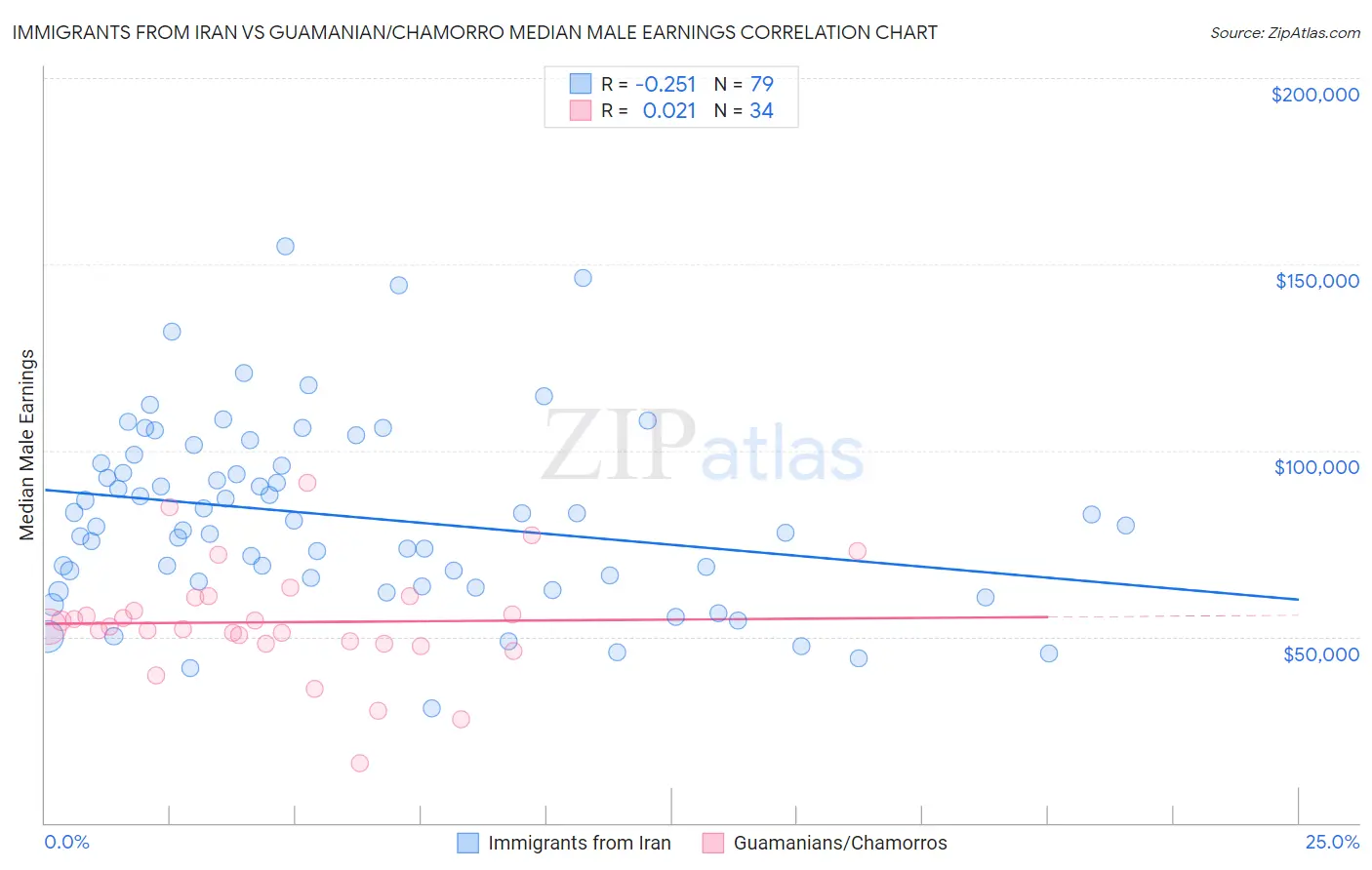 Immigrants from Iran vs Guamanian/Chamorro Median Male Earnings