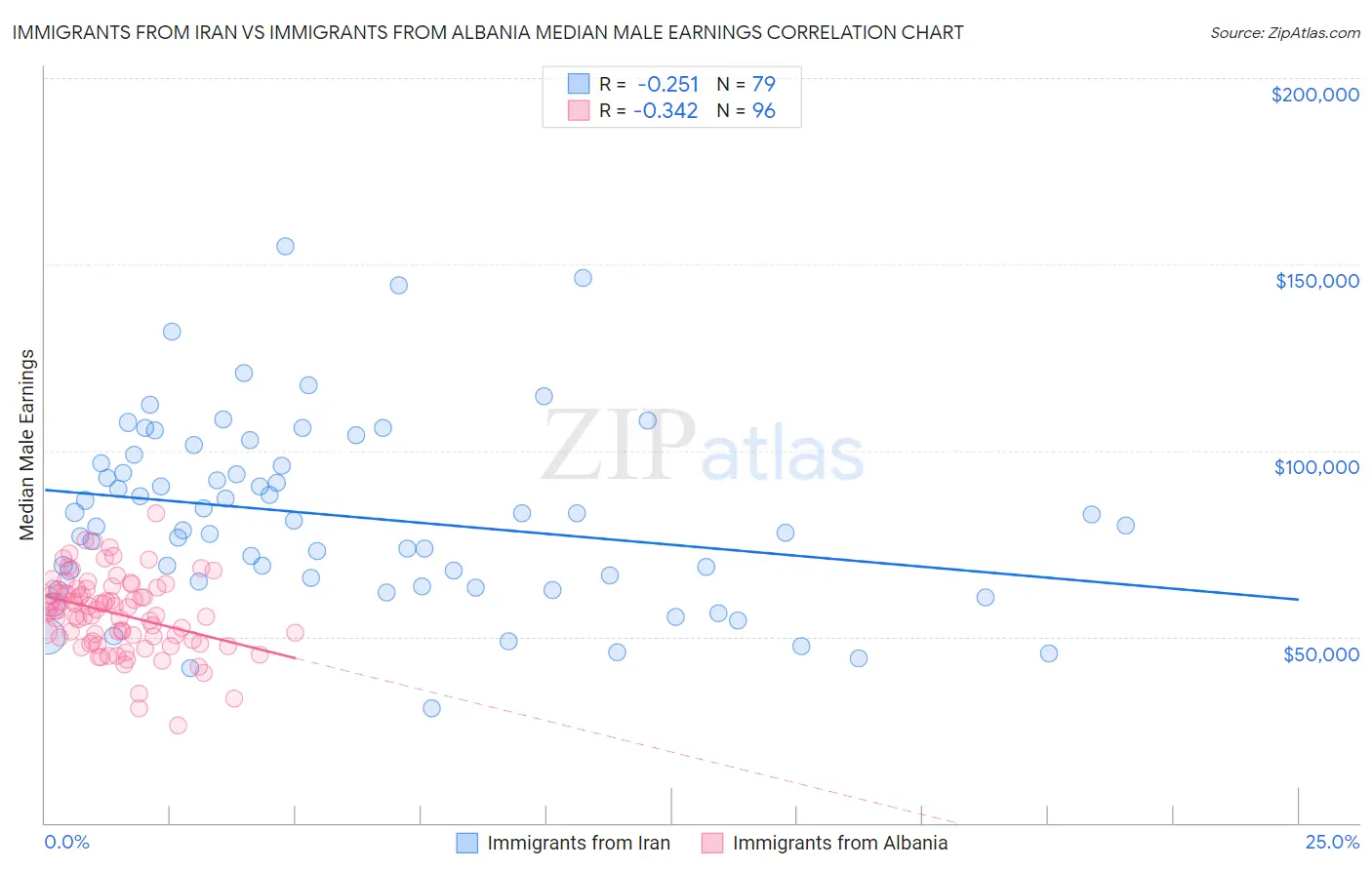 Immigrants from Iran vs Immigrants from Albania Median Male Earnings