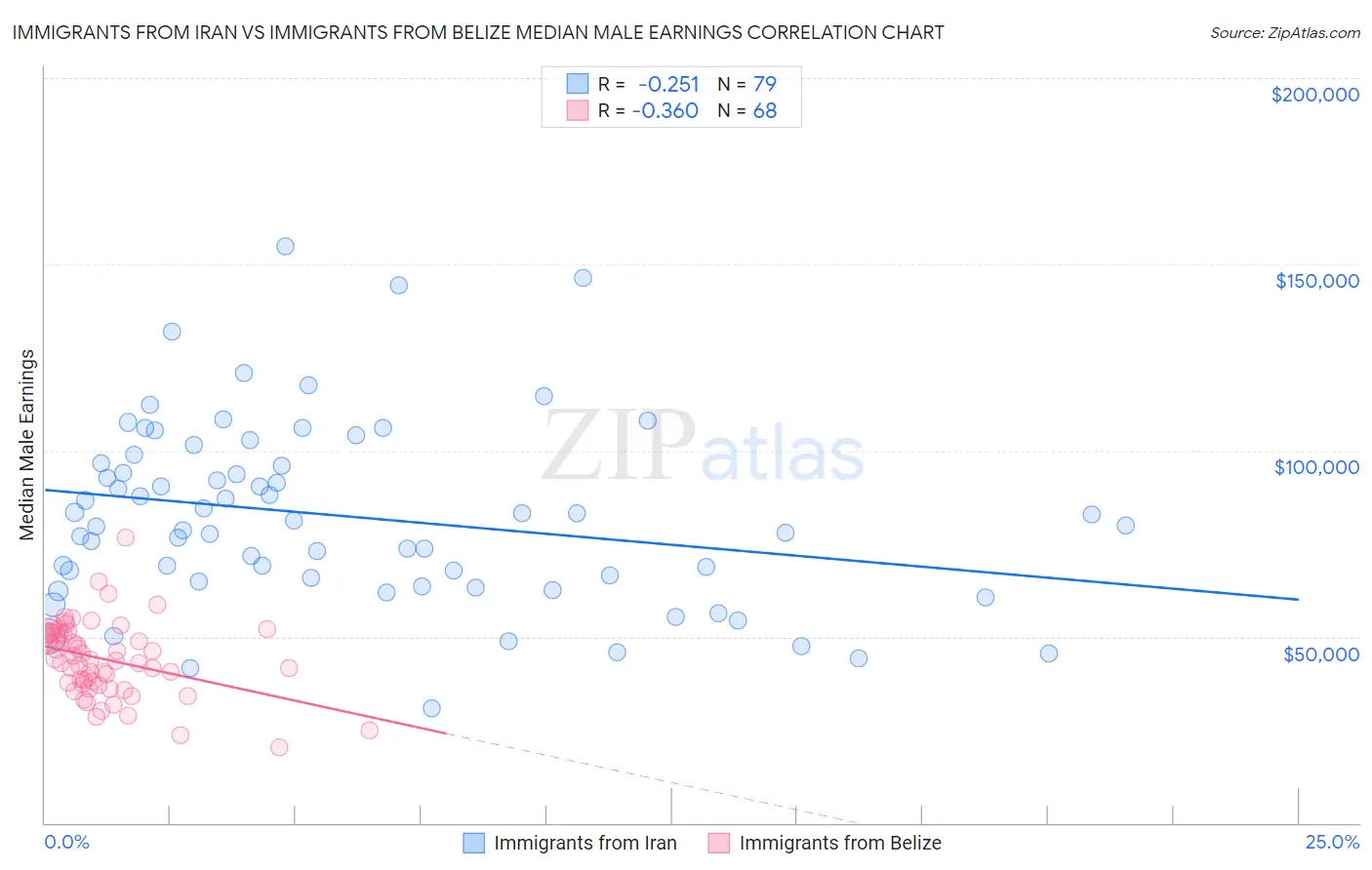 Immigrants from Iran vs Immigrants from Belize Median Male Earnings