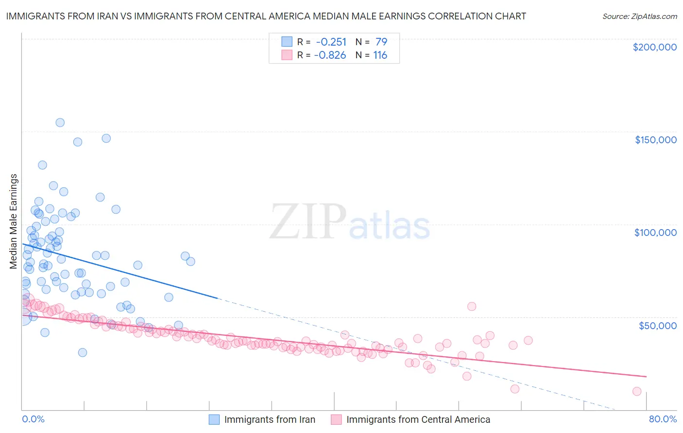 Immigrants from Iran vs Immigrants from Central America Median Male Earnings