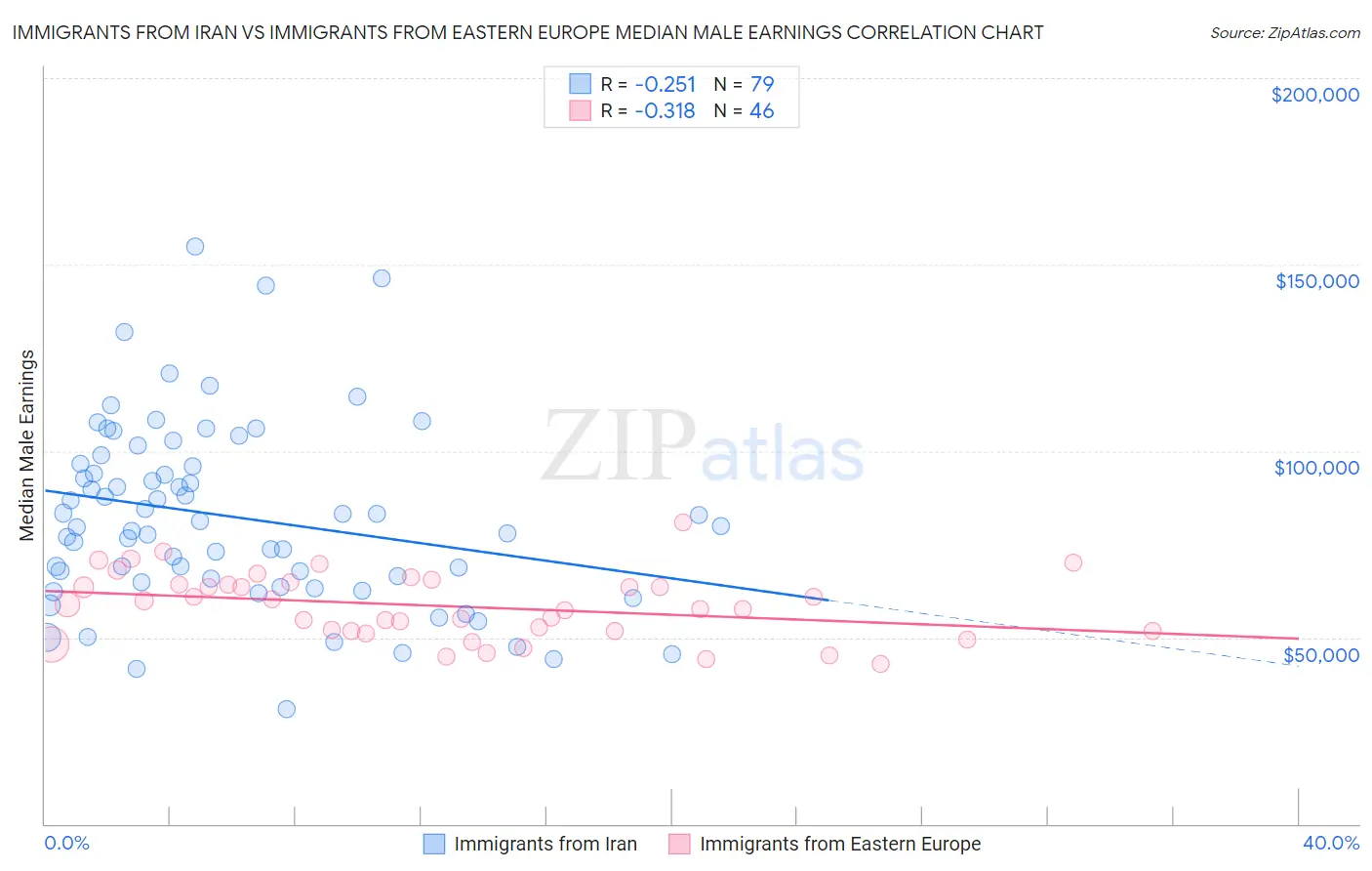 Immigrants from Iran vs Immigrants from Eastern Europe Median Male Earnings