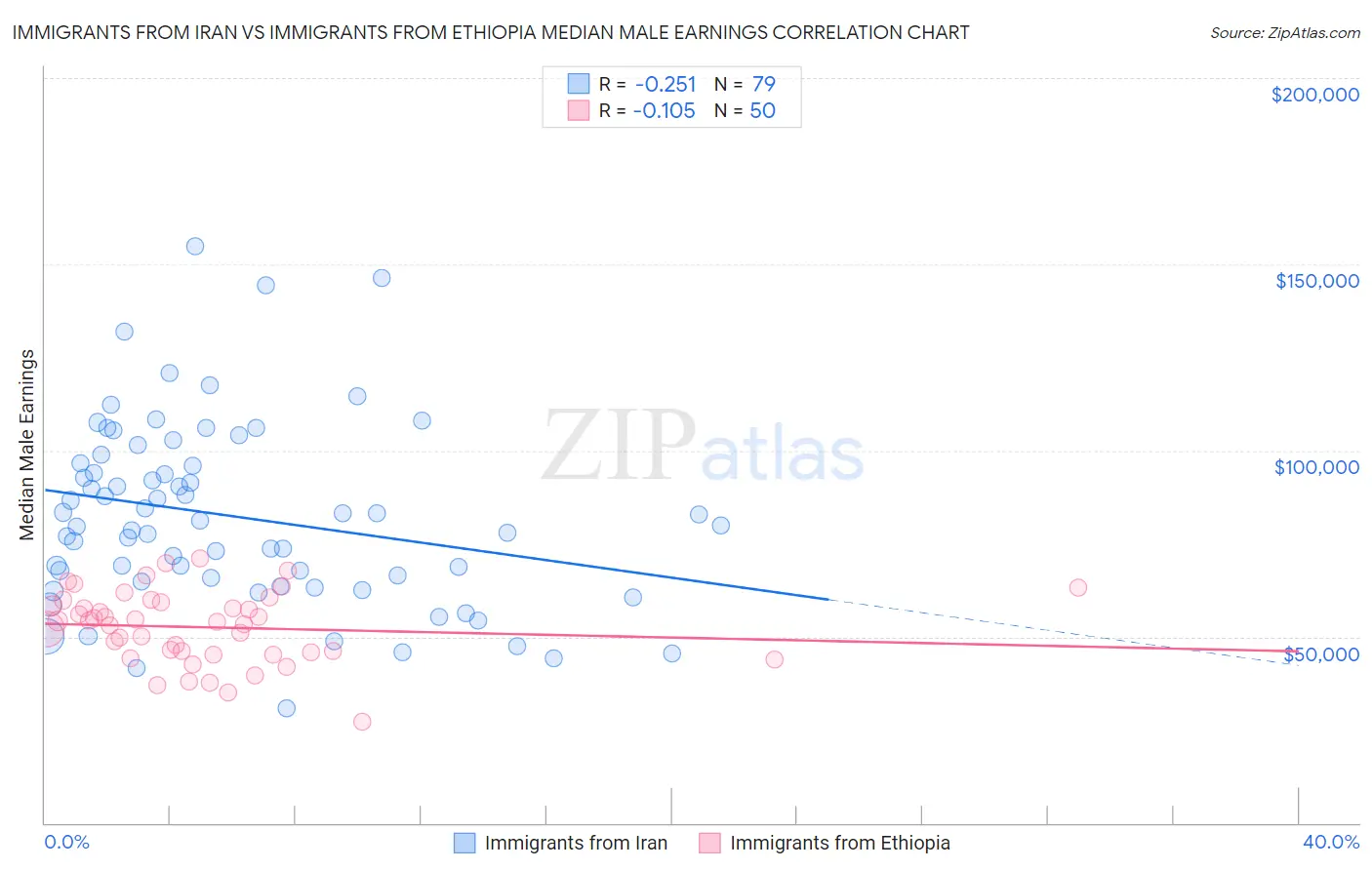 Immigrants from Iran vs Immigrants from Ethiopia Median Male Earnings