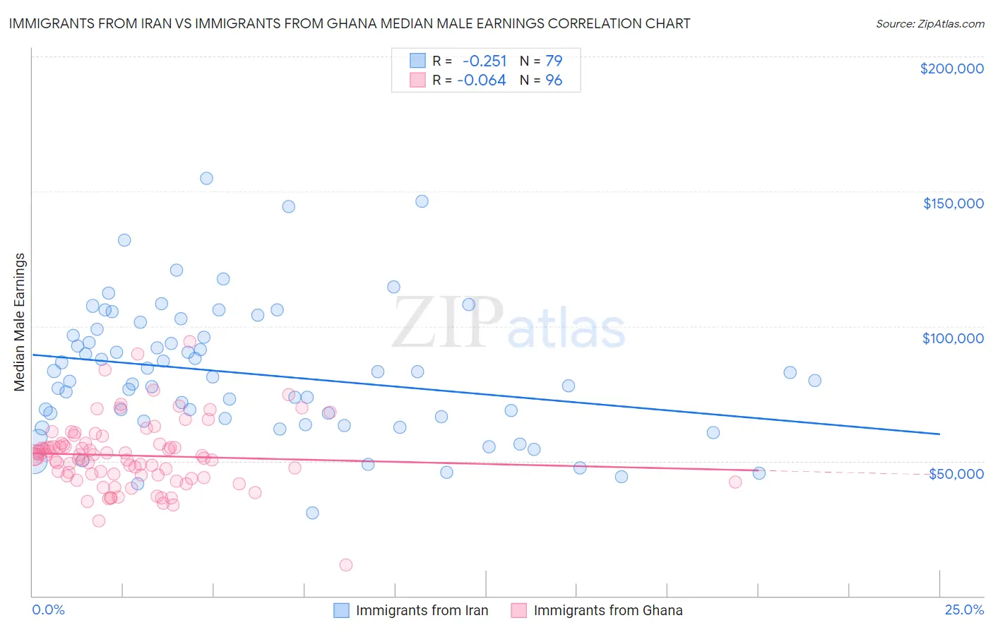 Immigrants from Iran vs Immigrants from Ghana Median Male Earnings