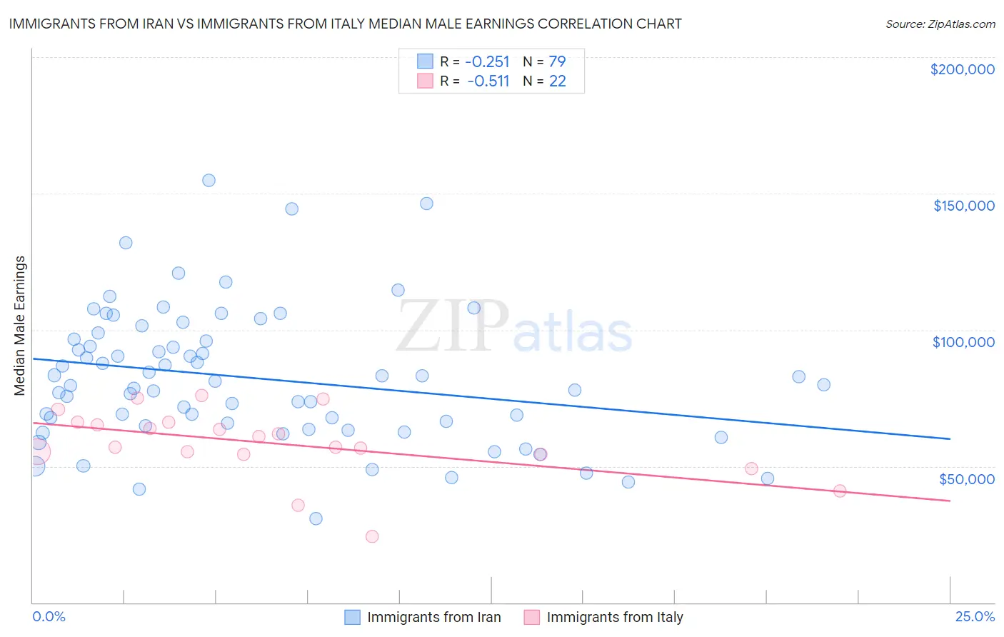 Immigrants from Iran vs Immigrants from Italy Median Male Earnings